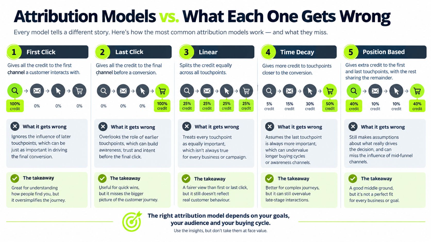 A comparison infographic detailing five common marketing attribution models and their potential limitations for businesses.