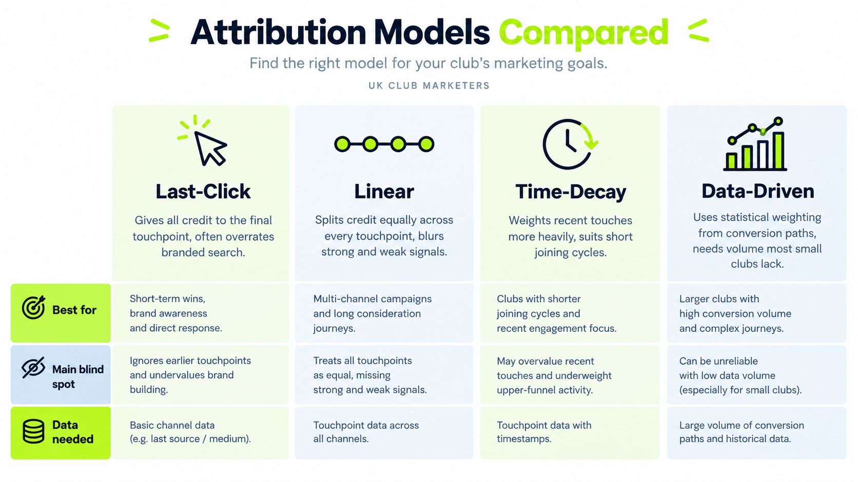 A comparison chart outlining four digital marketing attribution models: Last-Click, Linear, Time-Decay, and Data-Driven.
