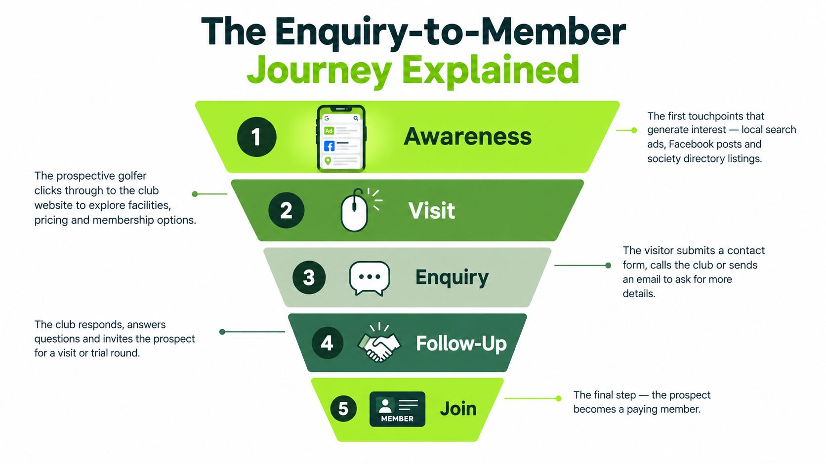 A five-step sales funnel diagram illustrating the customer journey from initial awareness to becoming a paying club member.