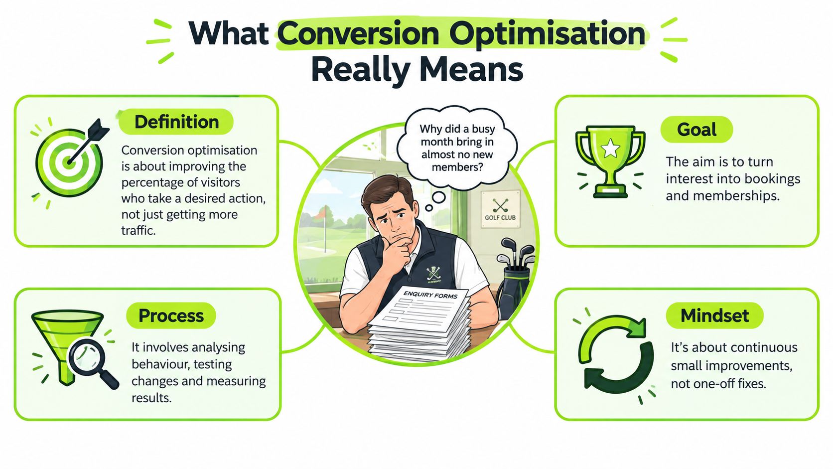 An infographic explaining conversion optimization with definitions, goals, processes, and mindset for business growth.