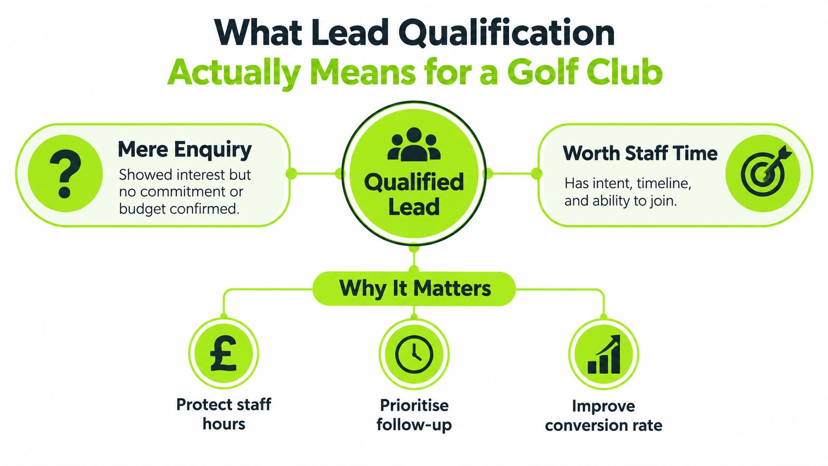 A diagram illustrating golf club lead qualification, differentiating between mere enquiries and qualified leads, with reasons why it matters.