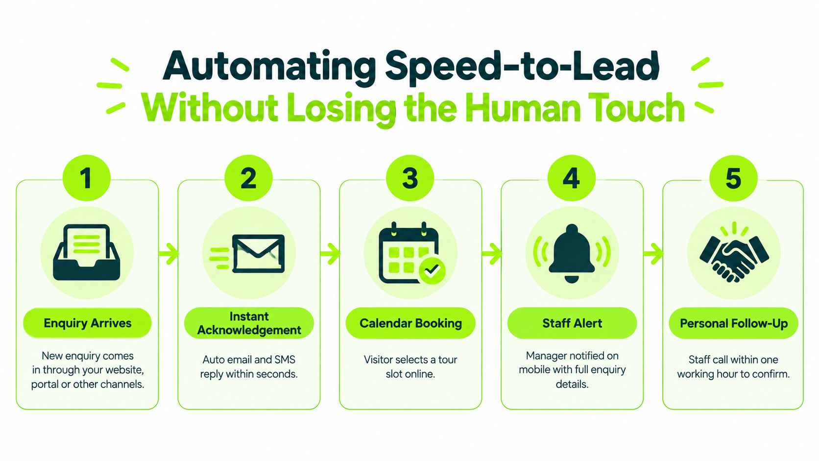 A flowchart showing a five-step lead automation process to balance speed with a personal human touch.