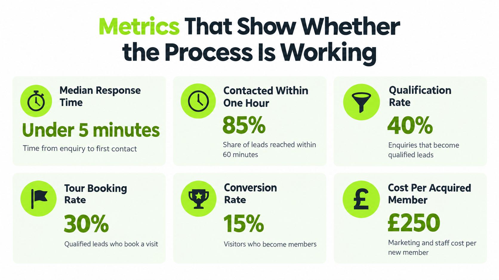 A graphic displaying six key performance metrics for measuring the effectiveness of a business lead qualification process.