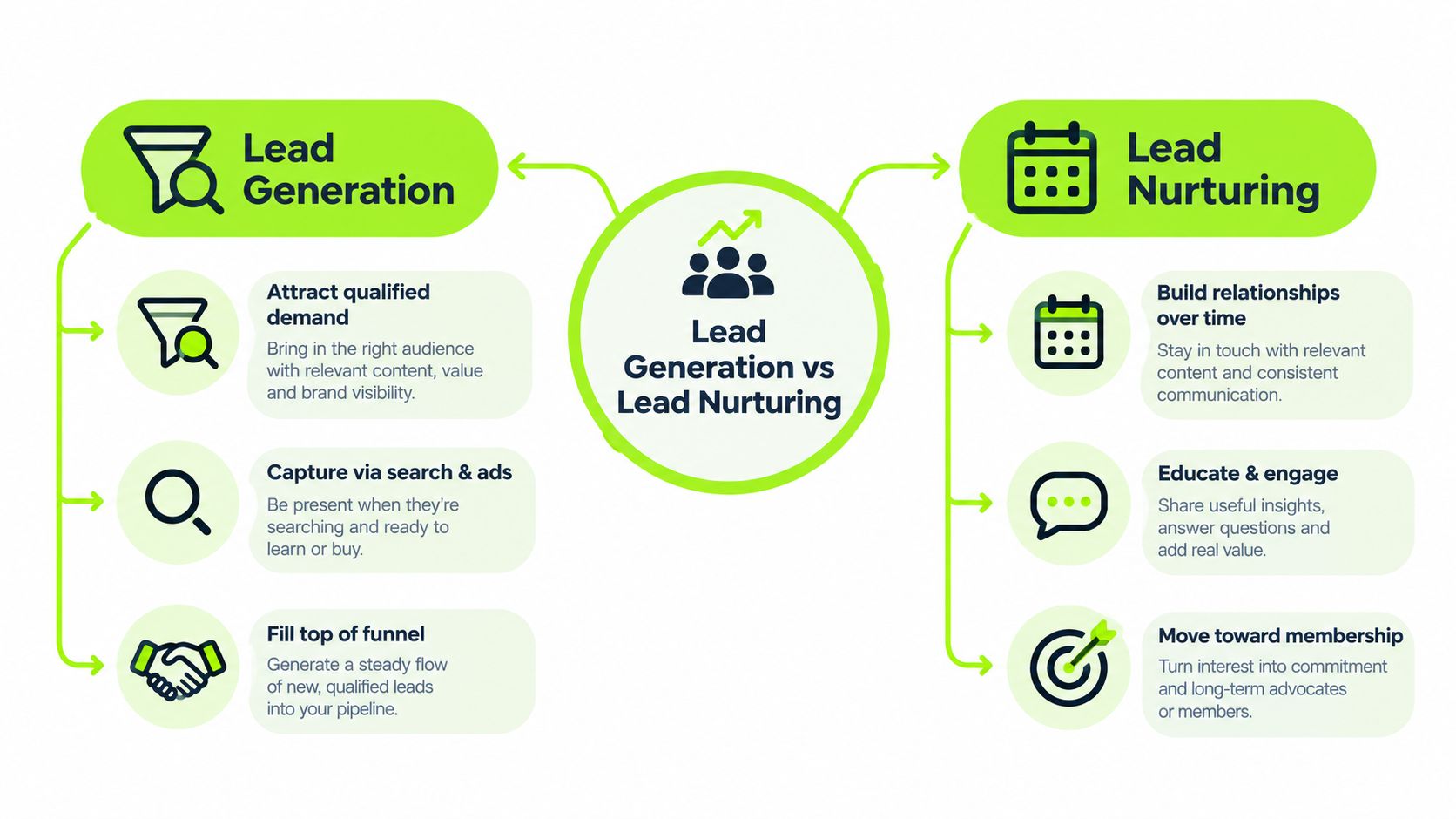 A diagram comparing lead generation and lead nurturing with icons and descriptive text for each process.