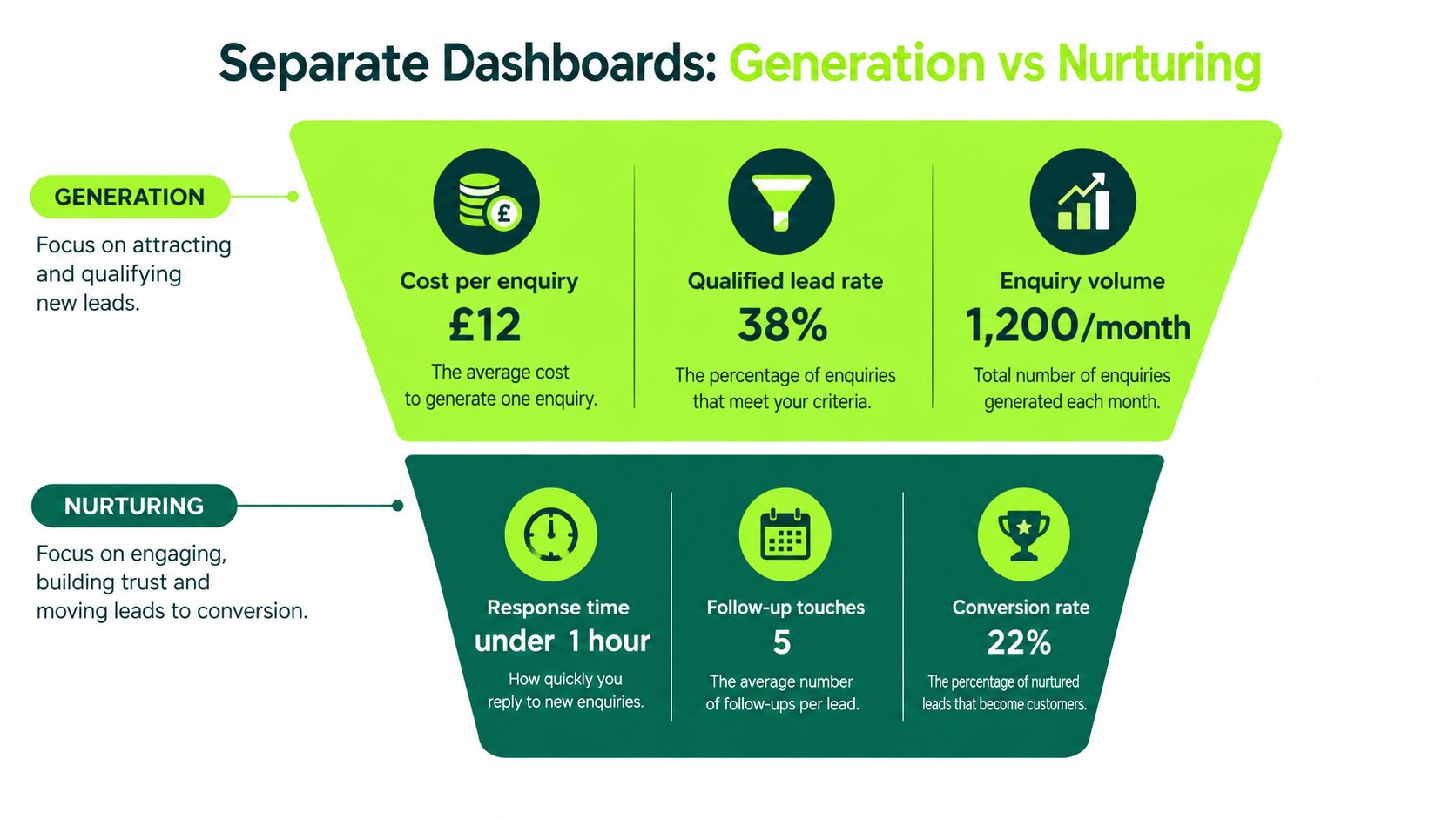 An infographic illustrating separate dashboards for lead generation metrics versus lead nurturing metrics and performance data.