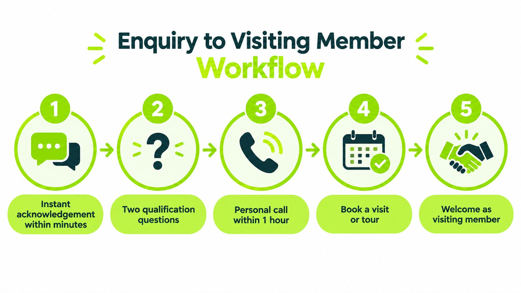 A five-step workflow diagram showing the process from initial enquiry to becoming a visiting member.