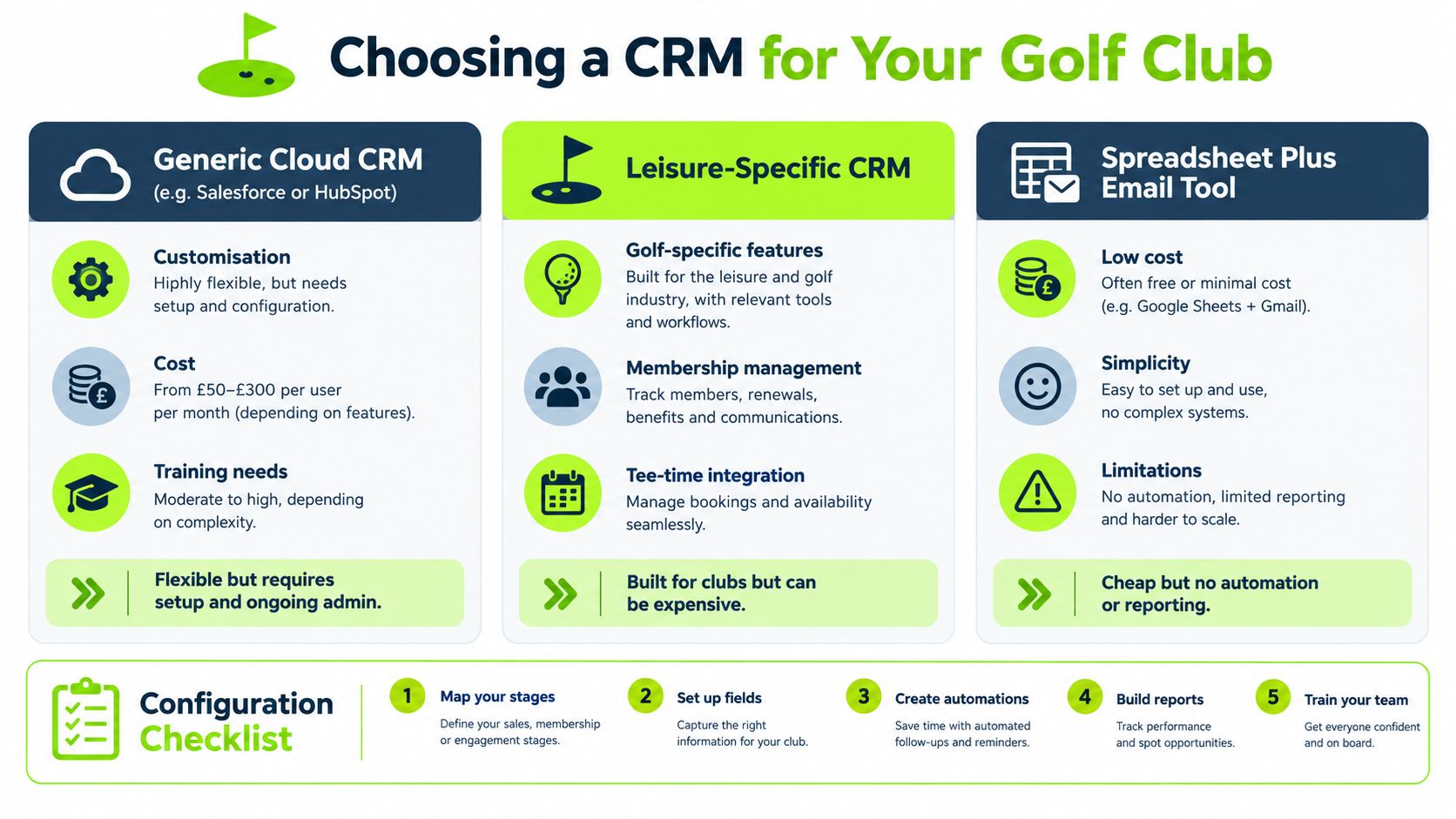 A comparison chart showing three types of CRM solutions for golf clubs including features and costs.