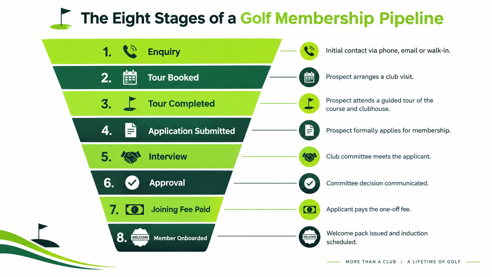 A funnel diagram outlining the eight stages of a professional golf club membership acquisition process.