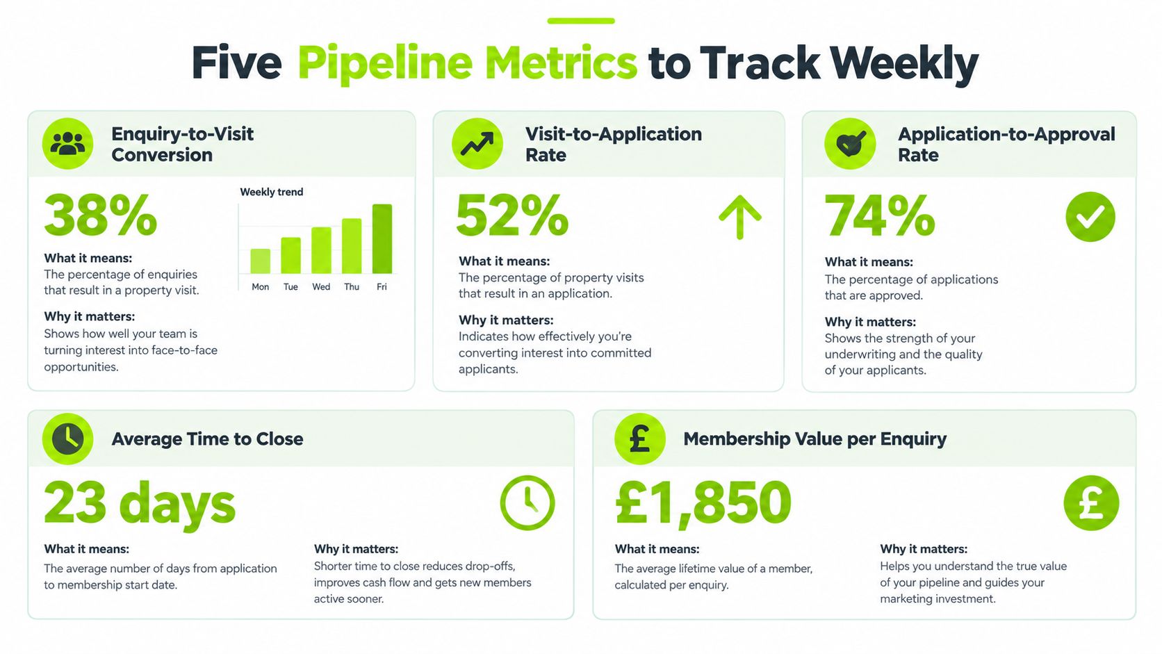 An infographic displaying five essential sales pipeline metrics for businesses to track on a weekly basis.