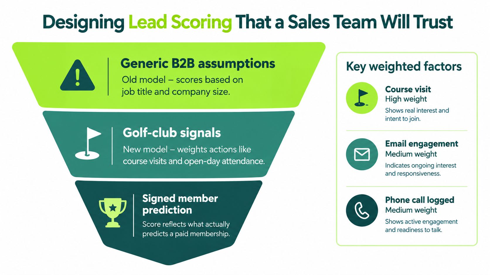 A funnel diagram illustrating an improved lead scoring model for sales teams compared to traditional methods.