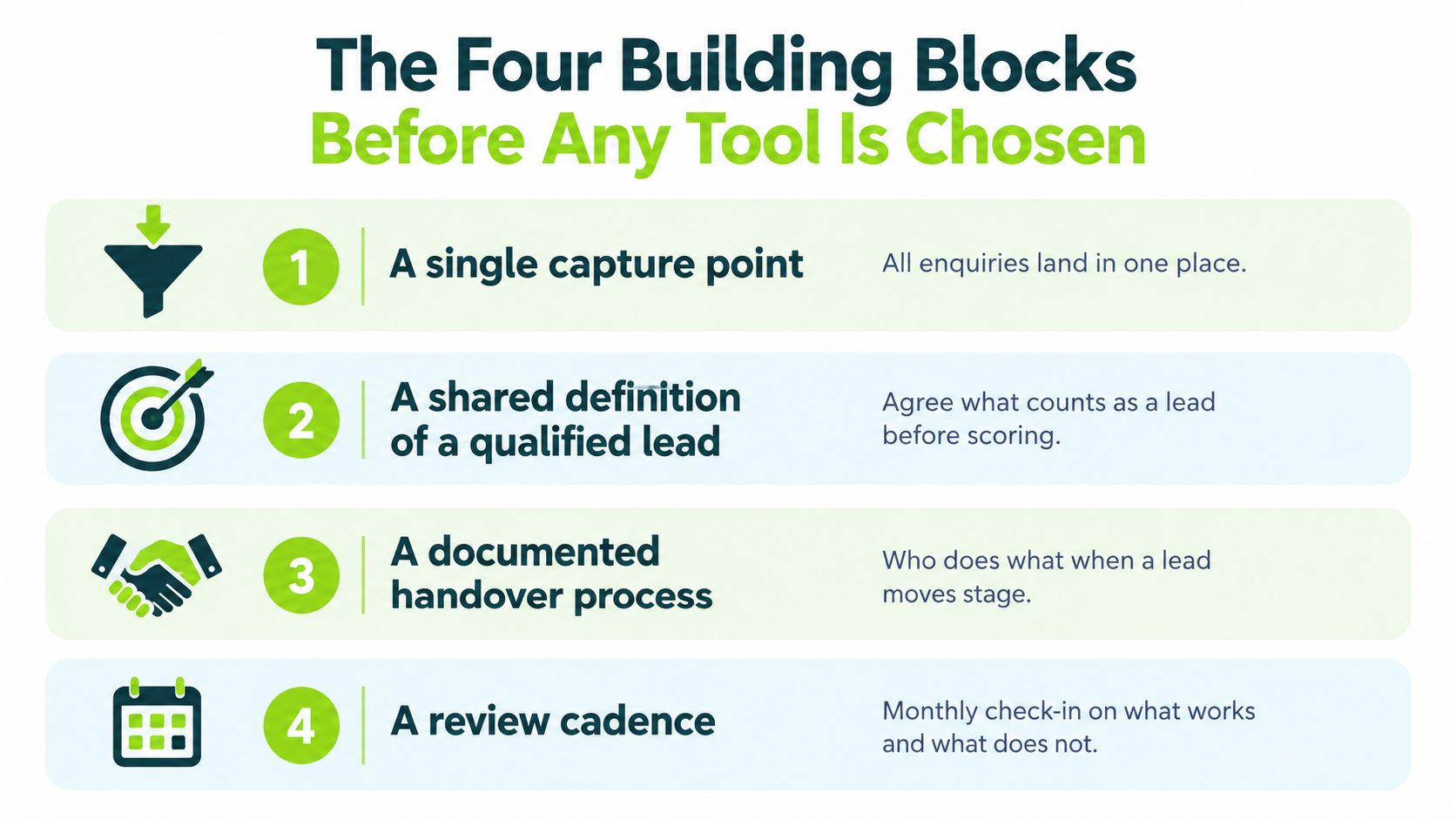 An infographic titled The Four Building Blocks Before Any Tool Is Chosen, illustrating four key business strategy steps.