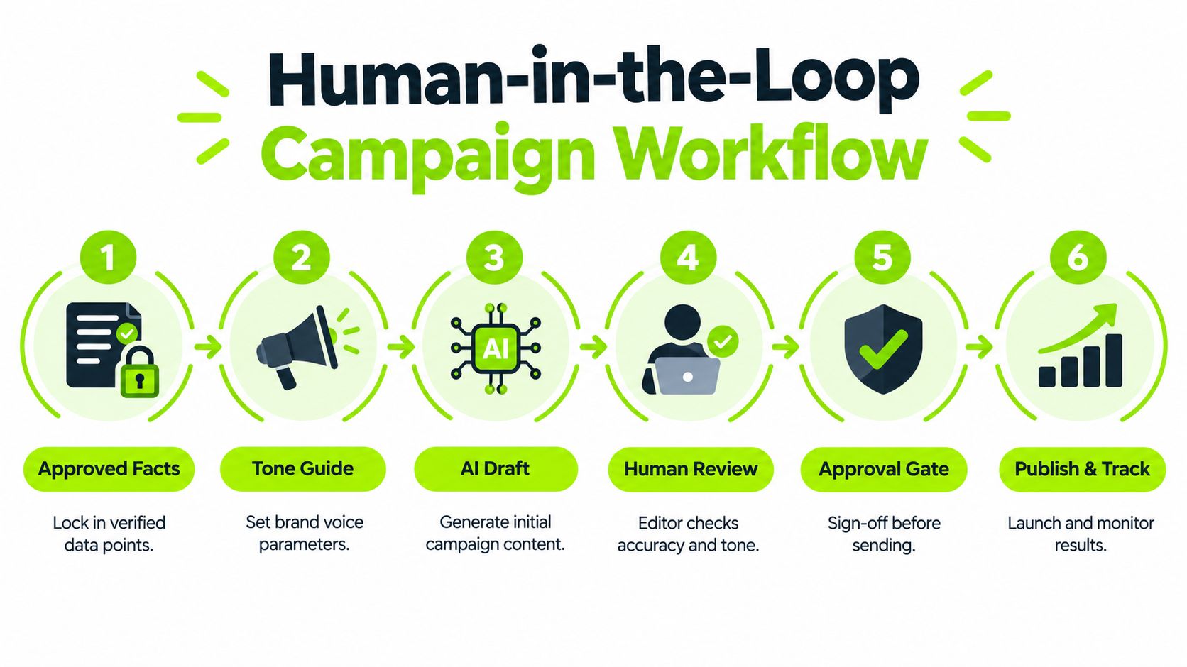 A six-step infographic illustrating a Human-in-the-Loop workflow for creating AI-powered marketing campaigns with human oversight.