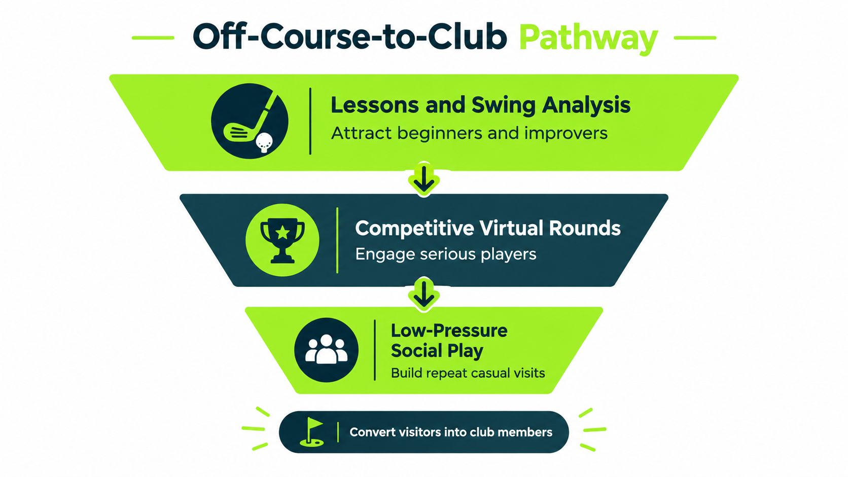 A funnel diagram illustrating the off-course-to-club golf pathway for converting visitors into club members.