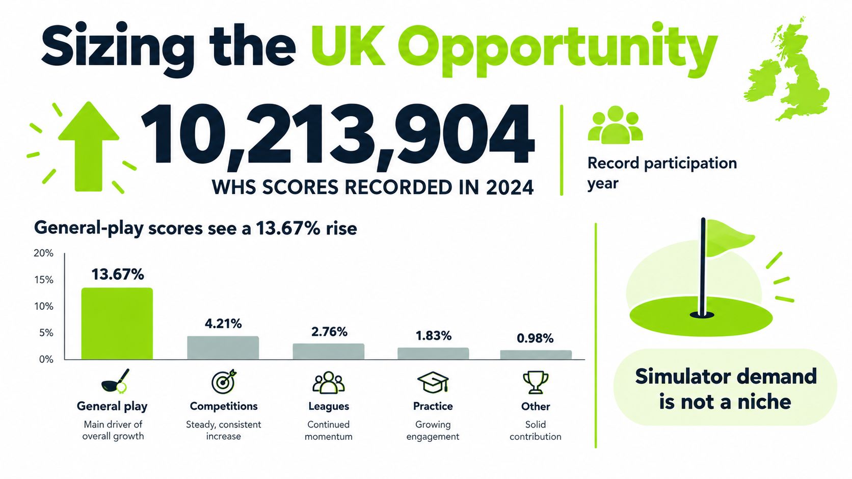 A graphic showing 10.2 million UK golf scores in 2024 with a breakdown of growth by activity.