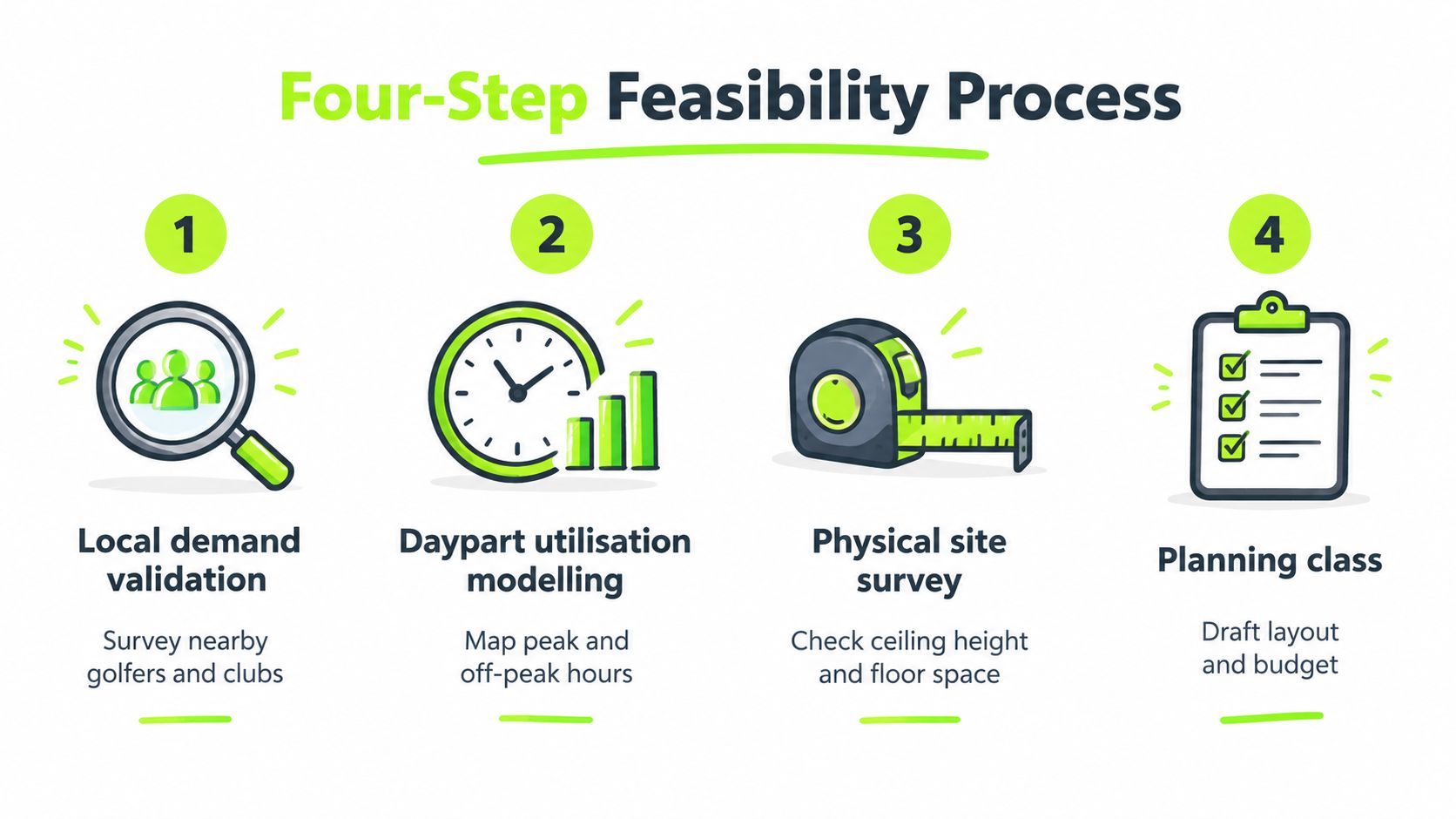 A four-step infographic illustrating the feasibility process for planning a new golf simulator business location.