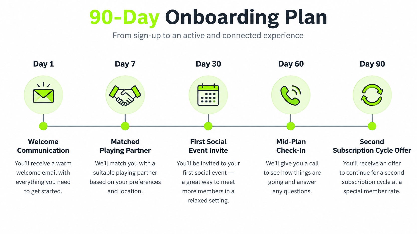 A 90-day onboarding plan roadmap for new club members showing communication, matching, social events, and subscription renewal.