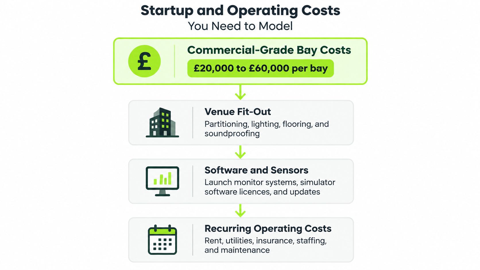 A flowchart outlining the startup and operating costs for a commercial indoor golf simulator business.