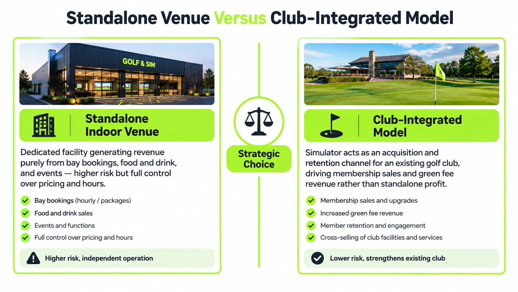 A comparison chart showing business models for standalone indoor golf simulator venues versus club-integrated golf simulator models.