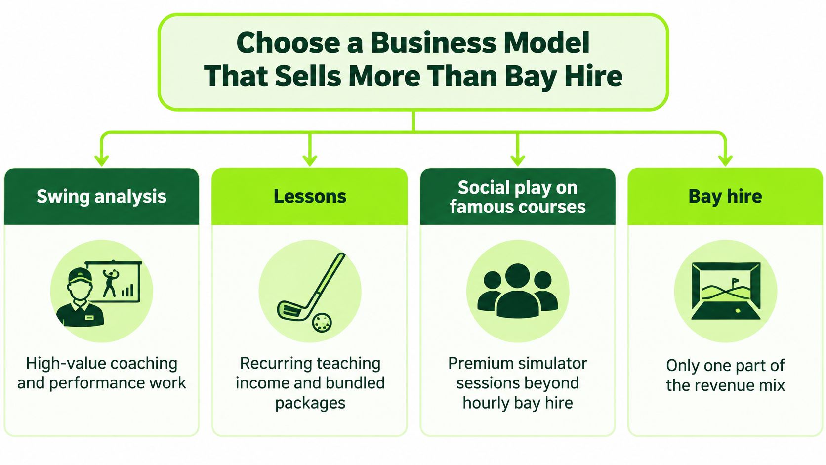 A diagram illustrating four business model strategies for an indoor golf facility beyond just bay hire.