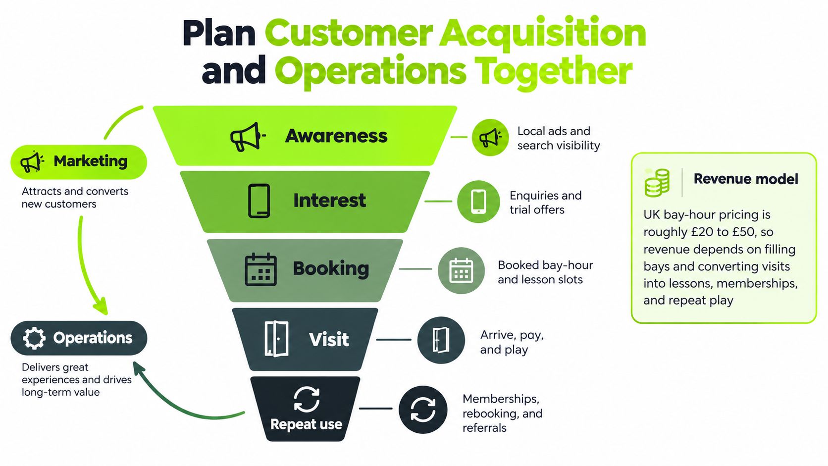 A diagram illustrating a marketing and operations funnel for planning customer acquisition for an indoor golf business.