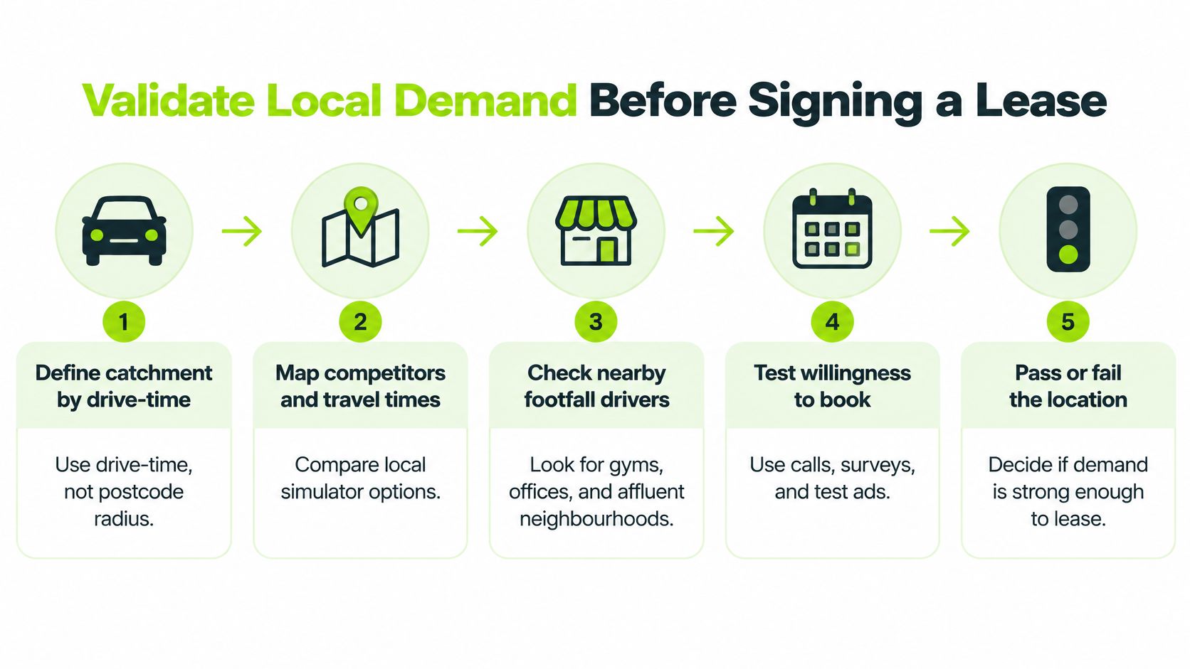 A five-step infographic showing how to validate local demand for a business before signing a commercial lease.