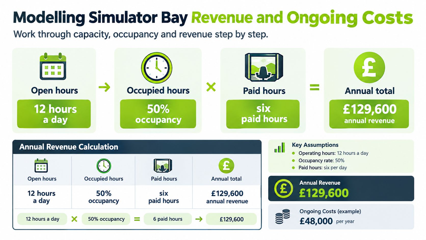 An infographic titled Modelling Simulator Bay Revenue and Ongoing Costs showing a step-by-step financial calculation example.