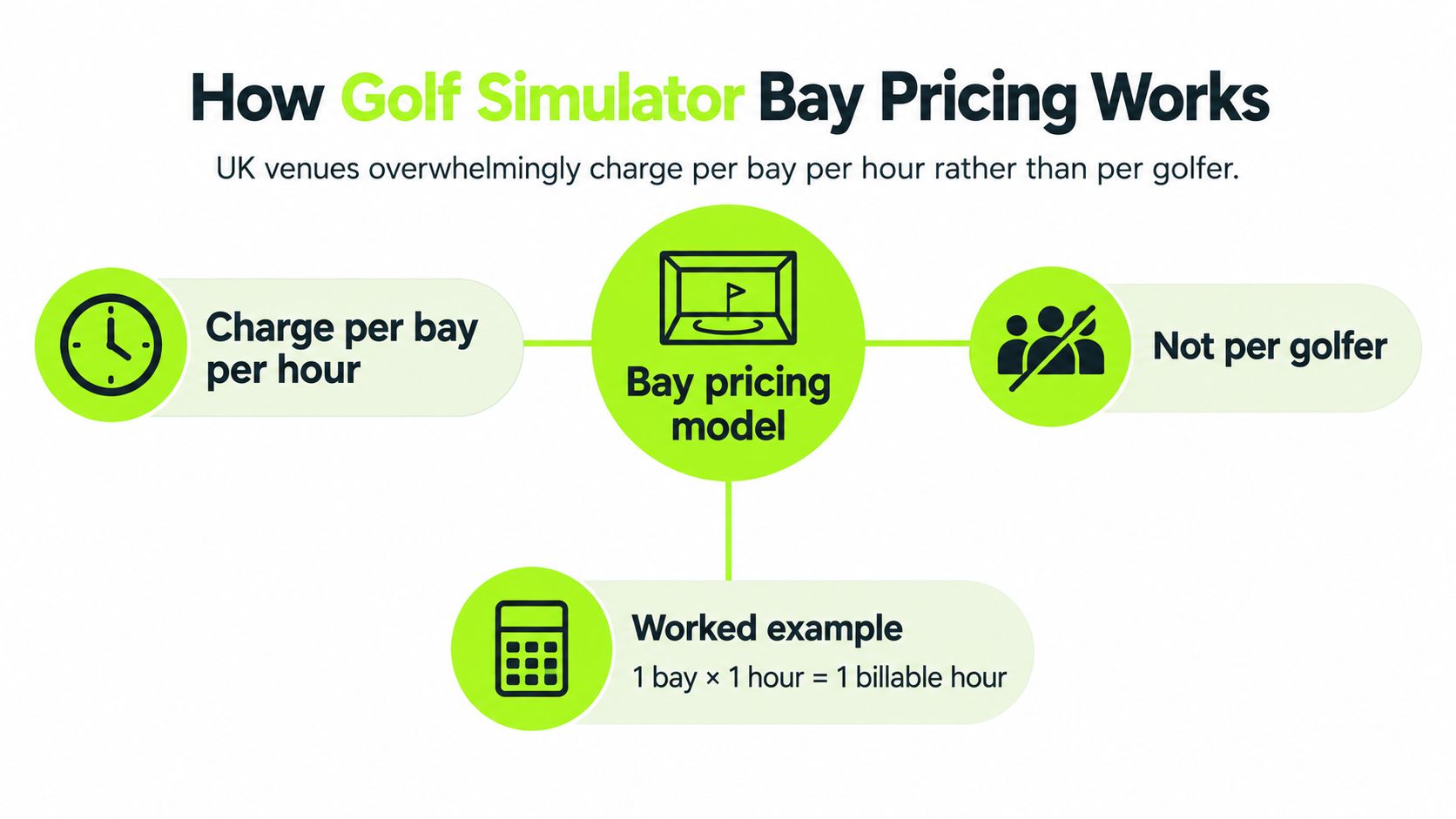 A diagram explaining that golf simulator bay pricing is calculated per bay per hour instead of per golfer.