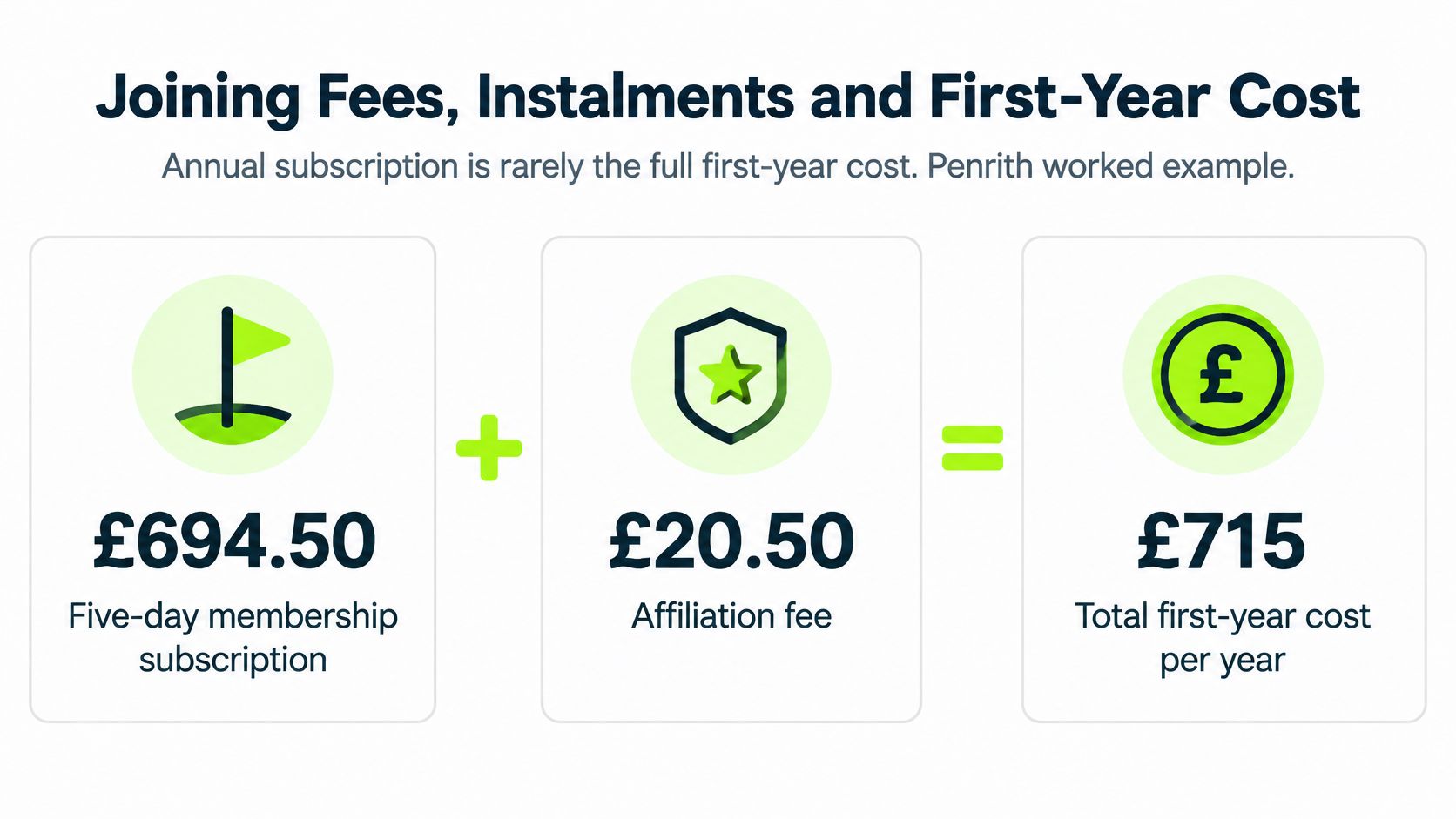 A diagram illustrating the total first-year cost of a Penrith golf club membership including fees and subscription.