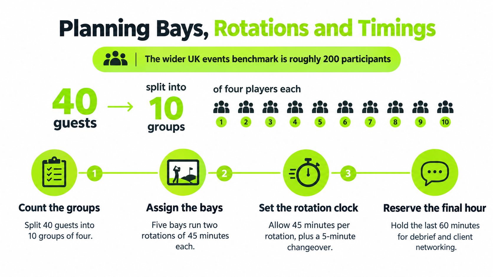 An infographic illustrating planning bays, rotations, and timings for a golf-themed corporate event with forty guests.