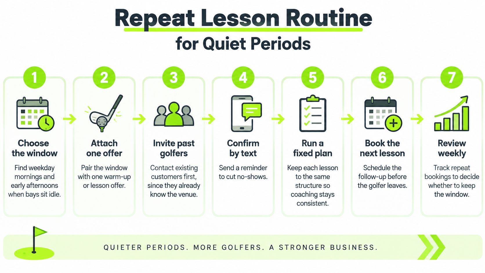 A seven-step infographic showing a marketing routine to fill quiet periods for golf simulator lessons.
