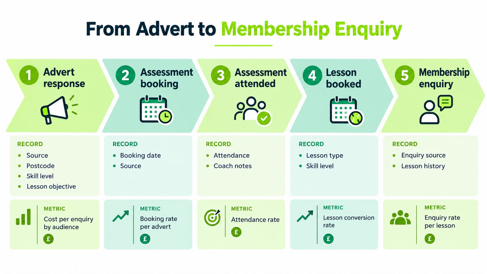 A five-step flowchart illustrating the customer journey from initial advertisement response to final membership enquiry for lessons.