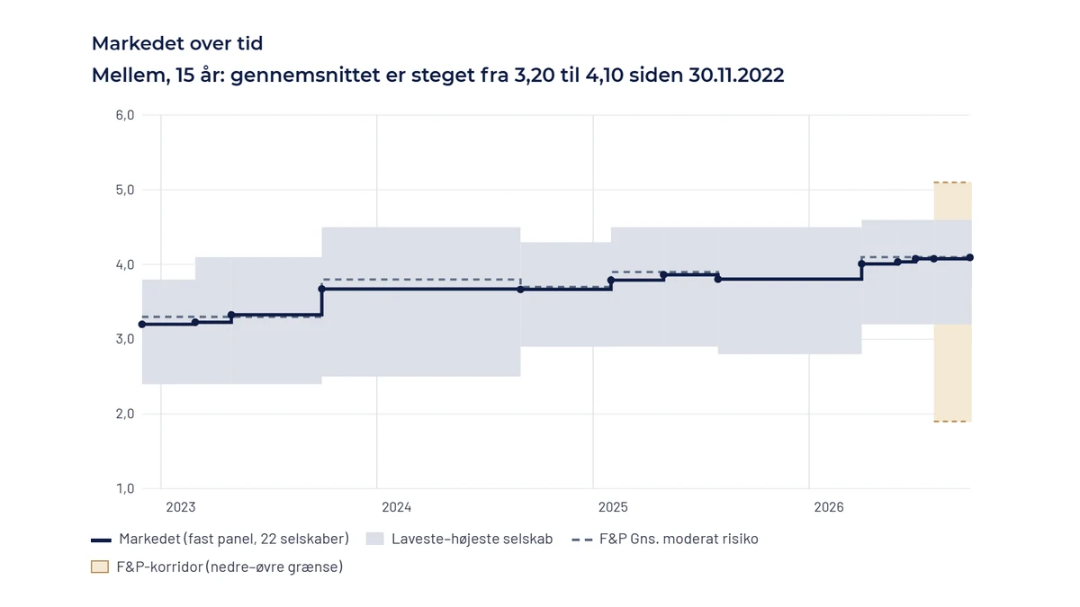 F&P's risikomærkning over tid: markedets gennemsnit for Mellem risiko, 15 år, med spændet mellem selskaberne og F&P's korridor