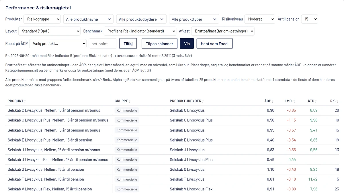 Performance & risikonøgletal med bruttoafkast før omkostninger for anonymiserede produkter