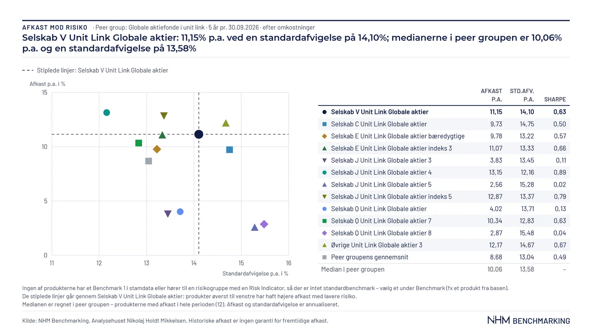 Afkast mod risiko for en egen peer group af globale aktiefonde i unit link fra flere anonymiserede selskaber