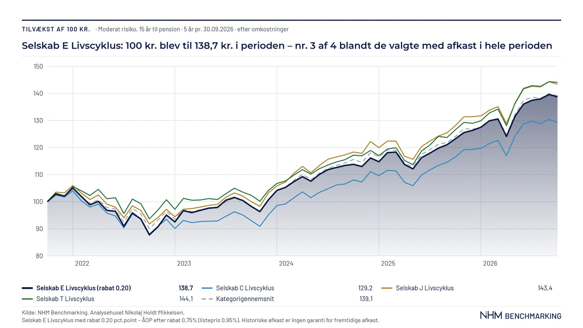Slide Tilvækst af 100 kr. fra NHM Benchmarking for et anonymiseret livscyklusprodukt