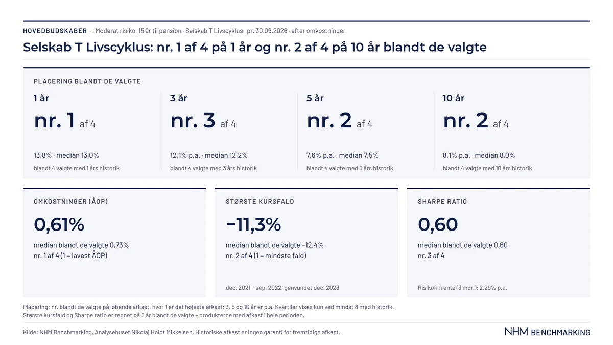 Slide Hovedbudskaber: placering på 1, 3, 5 og 10 år, ÅOP, største kursfald og Sharpe ratio for et anonymiseret produkt