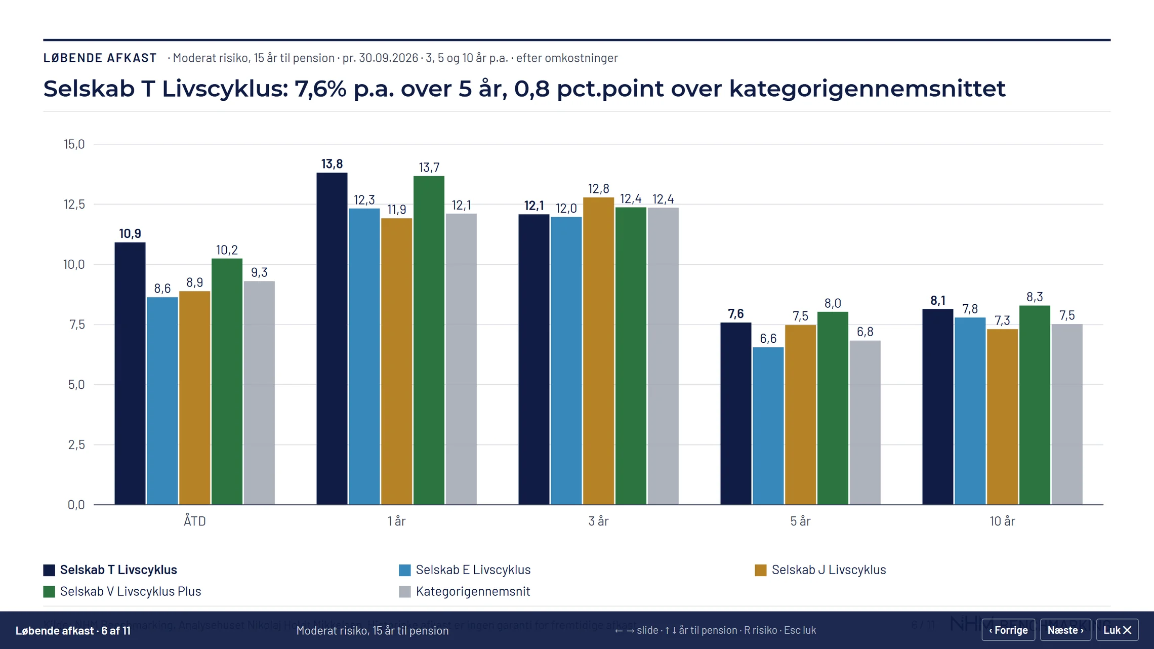 Præsentationsvisning i NHM Benchmarking: slidet Løbende afkast med søjler for år til dato, 1, 3, 5 og 10 år for et anonymiseret livscyklusprodukt, tre konkurrenter og kategorigennemsnittet