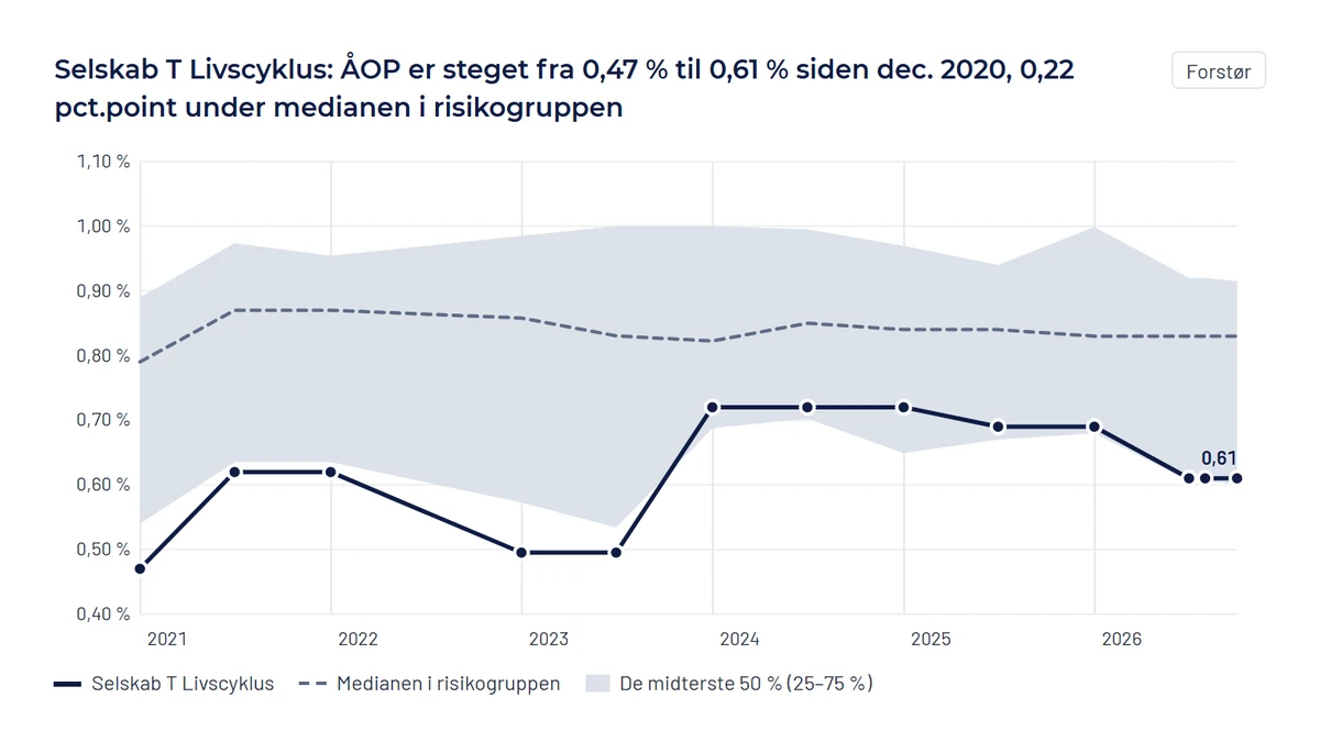 ÅOP over tid for et anonymiseret produkt mod medianen og de midterste 50 procent i risikogruppen