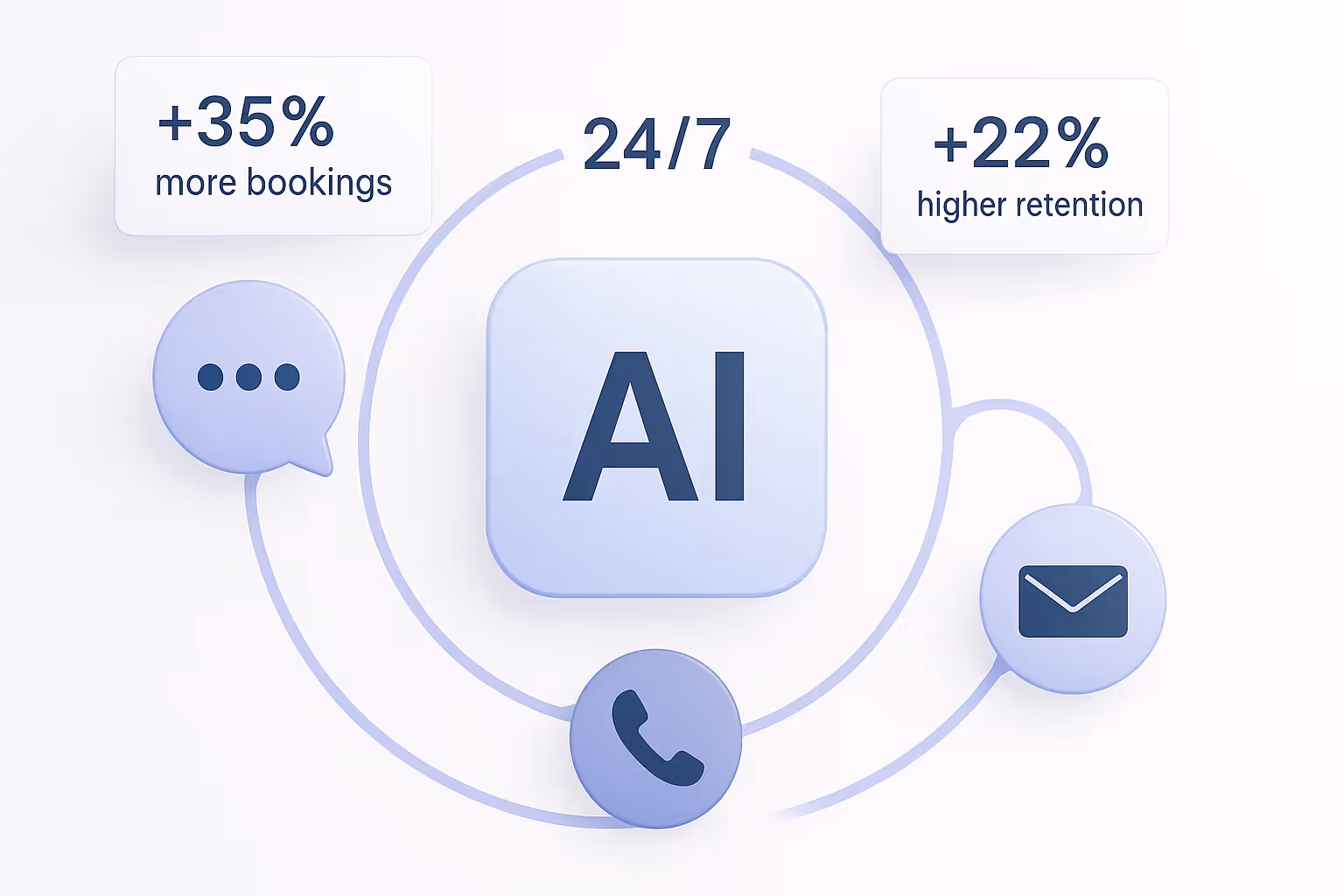 AI automation results illustration showing increased bookings, higher profit, and reduced costs for MedSpa clinics.