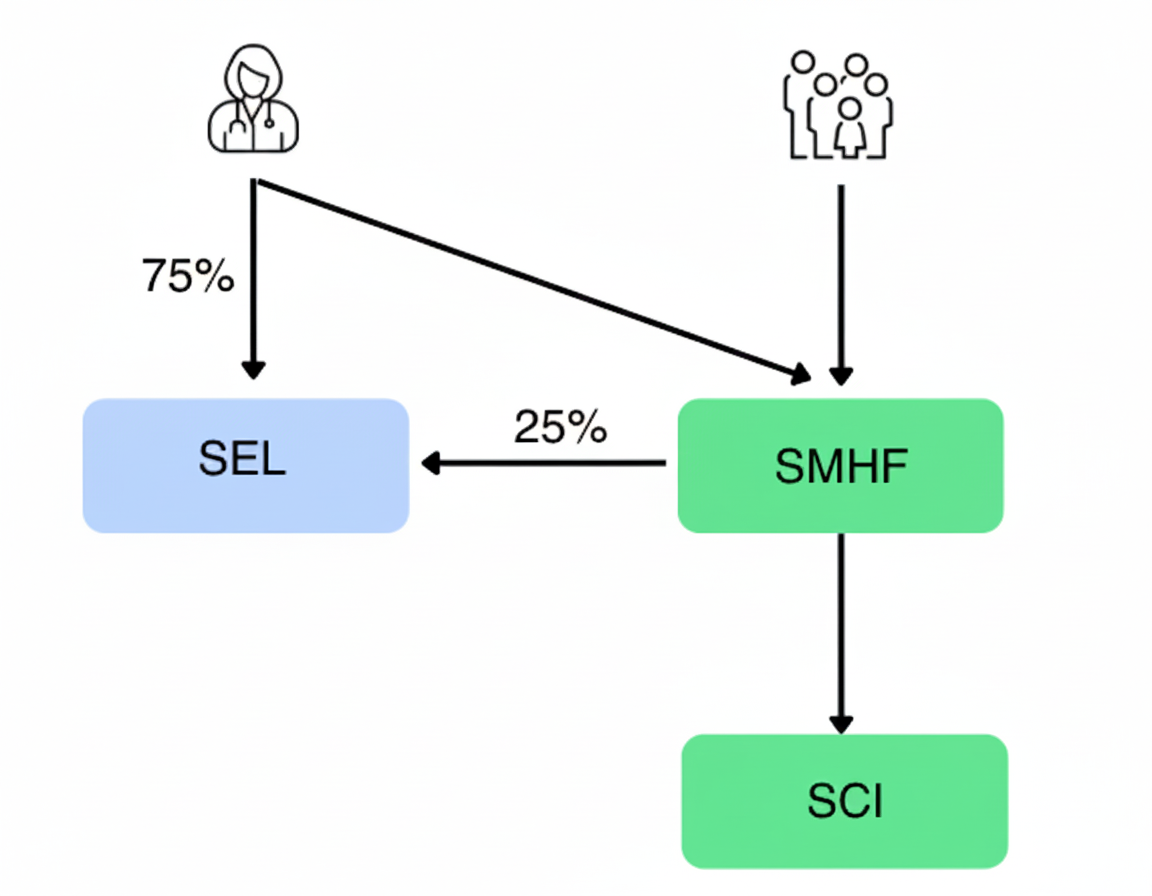 SMHF est la holding patrimonial des professionnels de santé comme médecin, dentiste, kiné