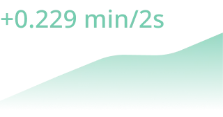 Graph showing an upward trend with a total increase of +0.229 minutes per 2 seconds.
