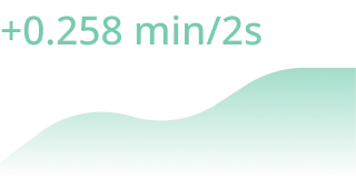 Green area chart showing an increase with the label +0.258 min/2s above the peak.