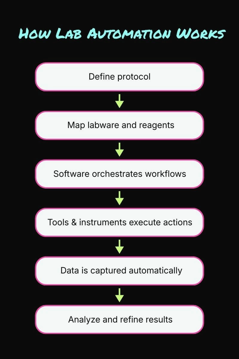 Flowchart showing how lab automation works, from defining a protocol and mapping labware and reagents to software orchestration, automated execution by tools, automatic data capture, and result analysis