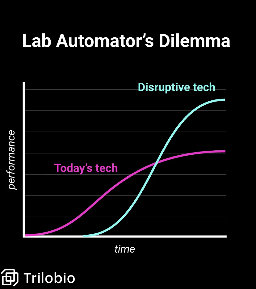 Chart illustrating the lab automator’s dilemma, showing today’s lab automation technology improving gradually over time while disruptive automation technologies accelerate rapidly and eventually surpass current approaches.