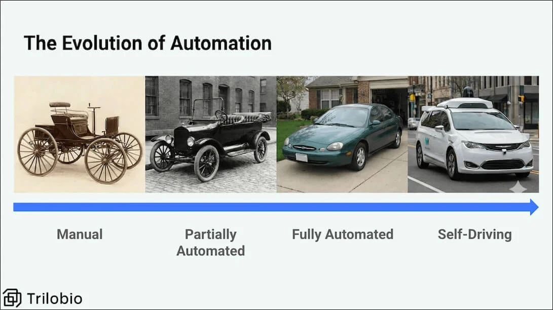 Diagram showing the evolution of lab automation from manual and partially automated labs to fully automated and self-driving biology labs over time.