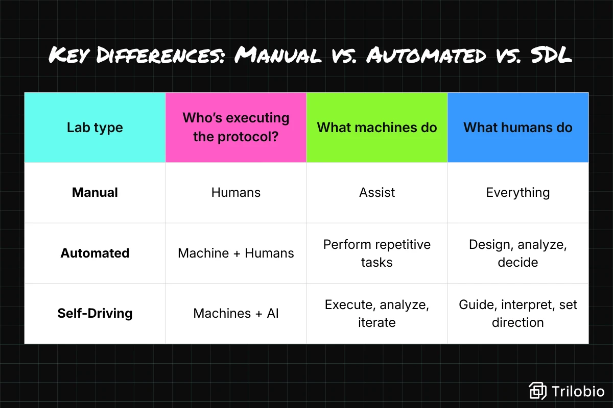 Chart comparing the key differences between manual vs. automated vs. self-driving labs