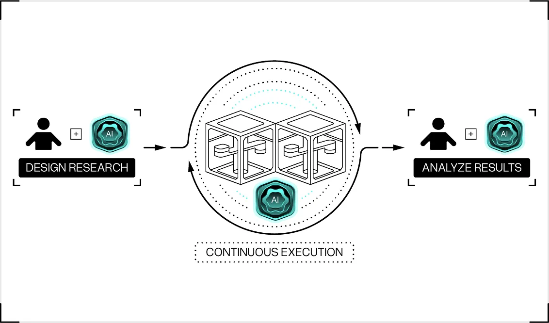 Diagram showing how a self-driving lab works: human-AI collaboration on research design feeds into continuous automated execution, which outputs results for human-AI analysis.