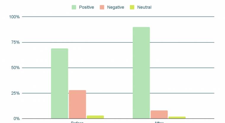 The Negativity Bias and How It Affects Your CX Strategy