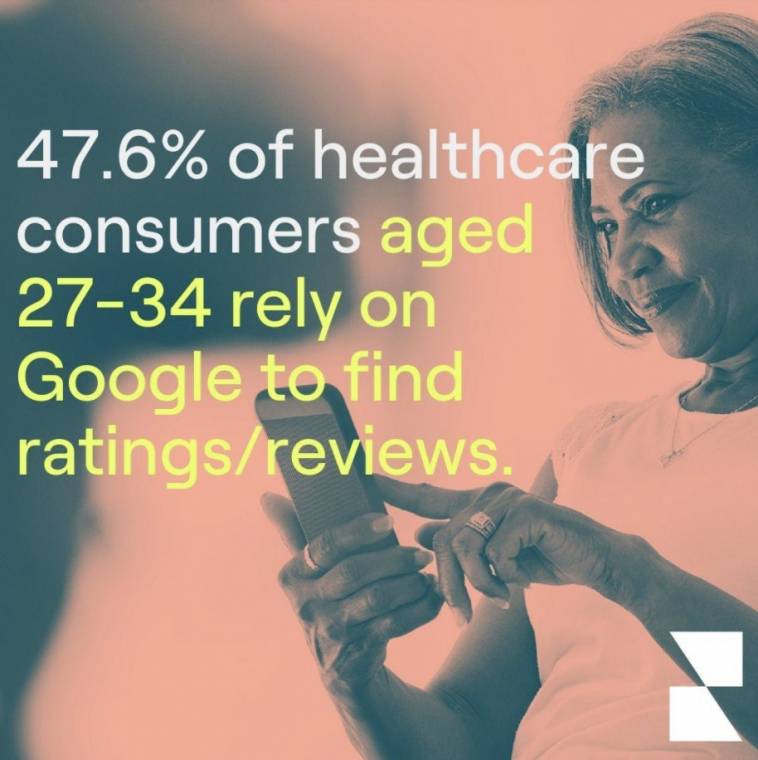 47.6% of consumers rely on Google to find ratings.