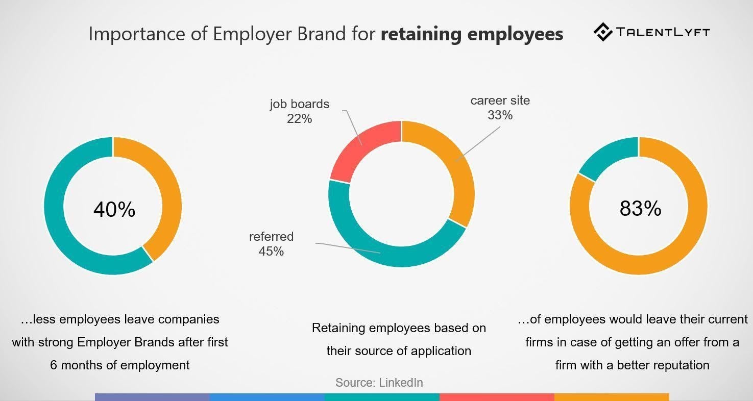 Infographic to show importance of employer brand for employee retension